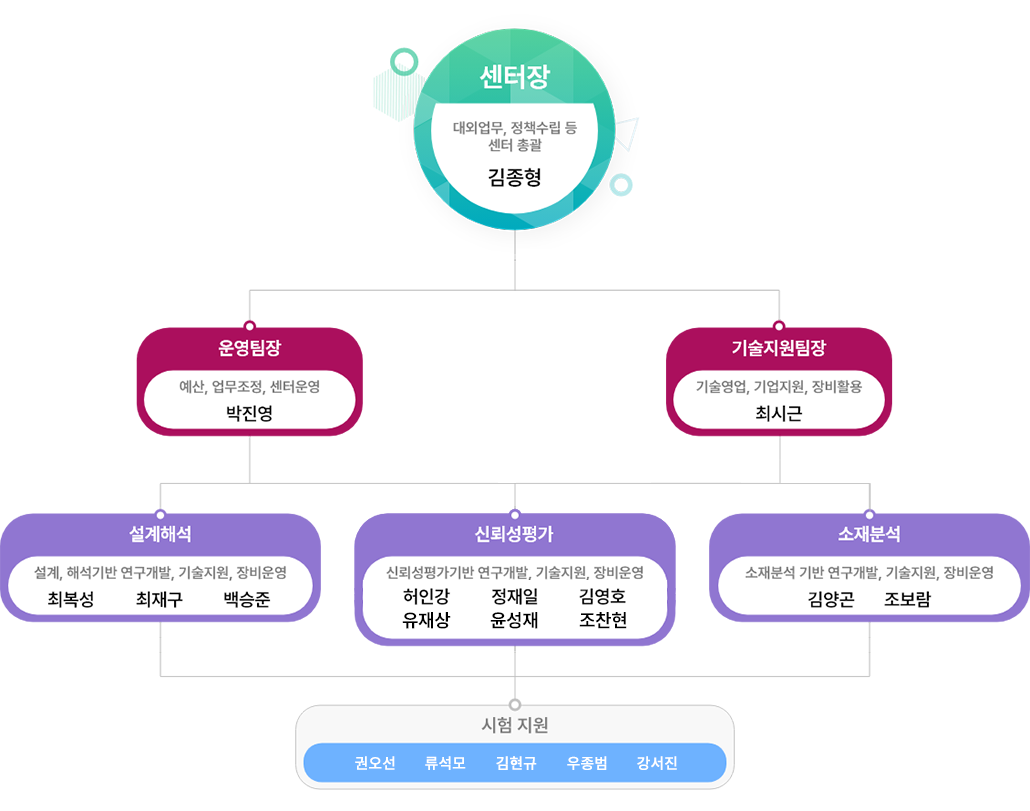 조직도